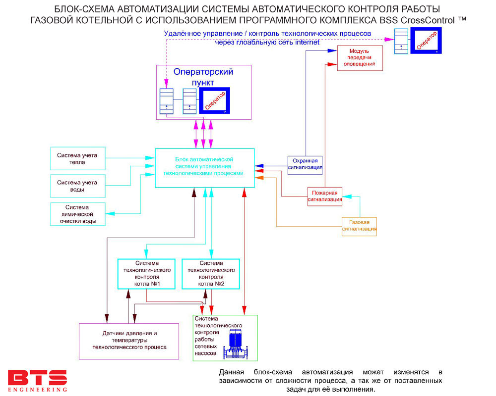 БЛОК-СХЕМА АВТОМАТИЗАЦИИ СИСТЕМЫ АВТОМАТИЧЕСКОГО КОНТРОЛЯ РОБОТЫ ГАЗОВОЙ КОТЕЛЬНИ С ИСПОЛЬЗЫВАНИЕМ ПРОГРАМНОГО КОМПЛЕКСА BSS CrossControl БЛОК-СХЕМА АВТОМАТИЗАЦИИ СИСТЕМЫ АВТОМАТИЧЕСКОГО КОНТРОЛЯ РОБОТЫ ГАЗОВОЙ КОТЕЛЬНИ С ИСПОЛЬЗЫВАНИЕМ ПРОГРАМНОГО КОМПЛЕКСА BSS CrossControl